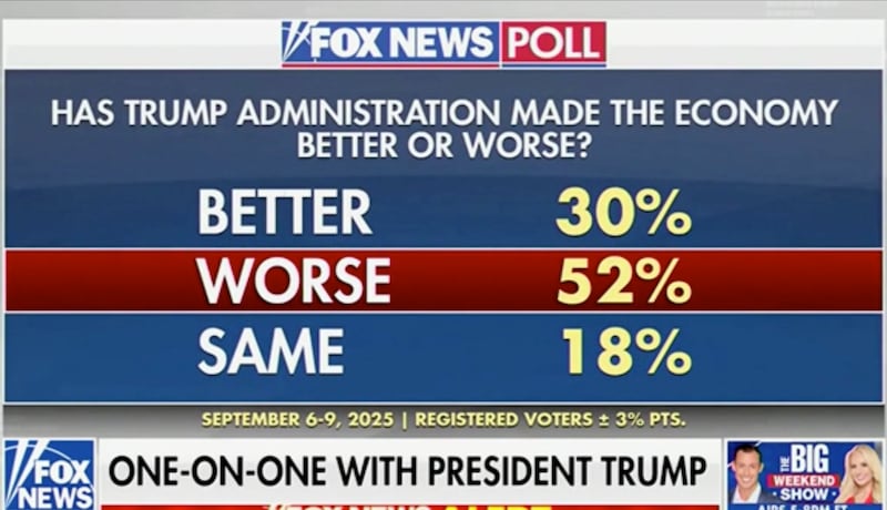 Even polling from the right-wing Fox News shows that President Donald Trump’s economy is not being received well by the majority of Americans.